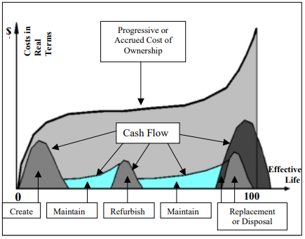 Asset Management